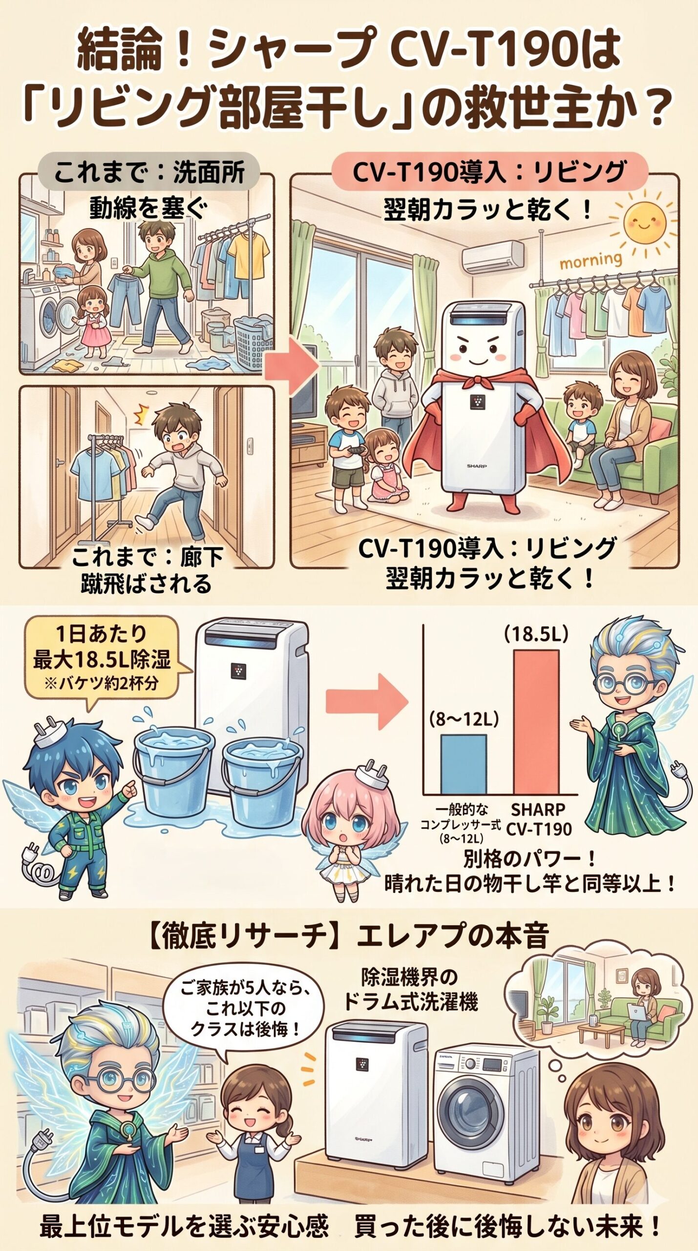 シャープの除湿機CV-T190が『リビング部屋干し』の救世主となる理由として、洗面所や廊下が狭くなる悩みの解決や、1日18.5Lの圧倒的な除湿力、5人家族なら最上位モデルを選ぶべき理由を解説した図解