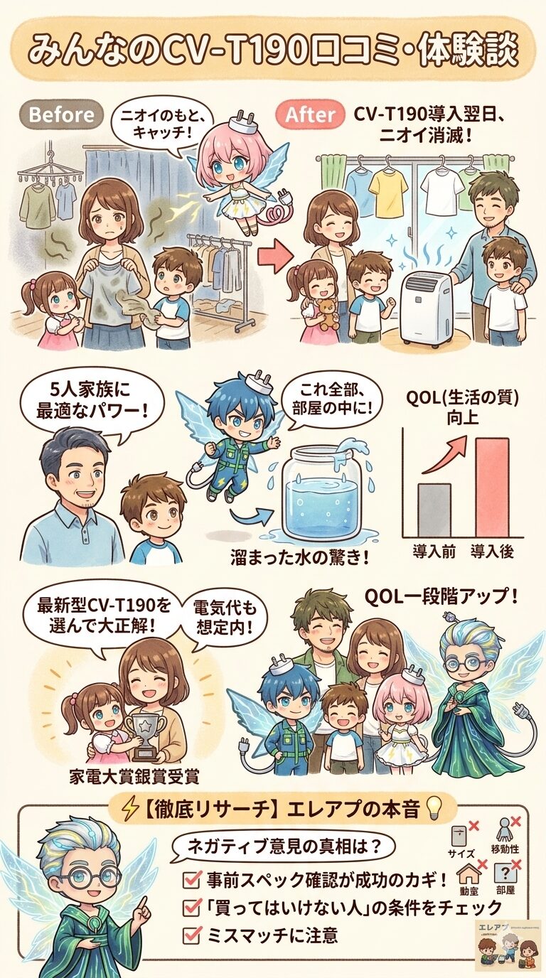 シャープCV-T190の『みんなの口コミ・体験談』として、部屋干しのニオイ消滅や溜まった水の量への驚きなど5人家族のQOLが向上した喜びの声と、ネガティブな意見（ミスマッチ）を防ぐための事前スペック確認の重要性をまとめた図解