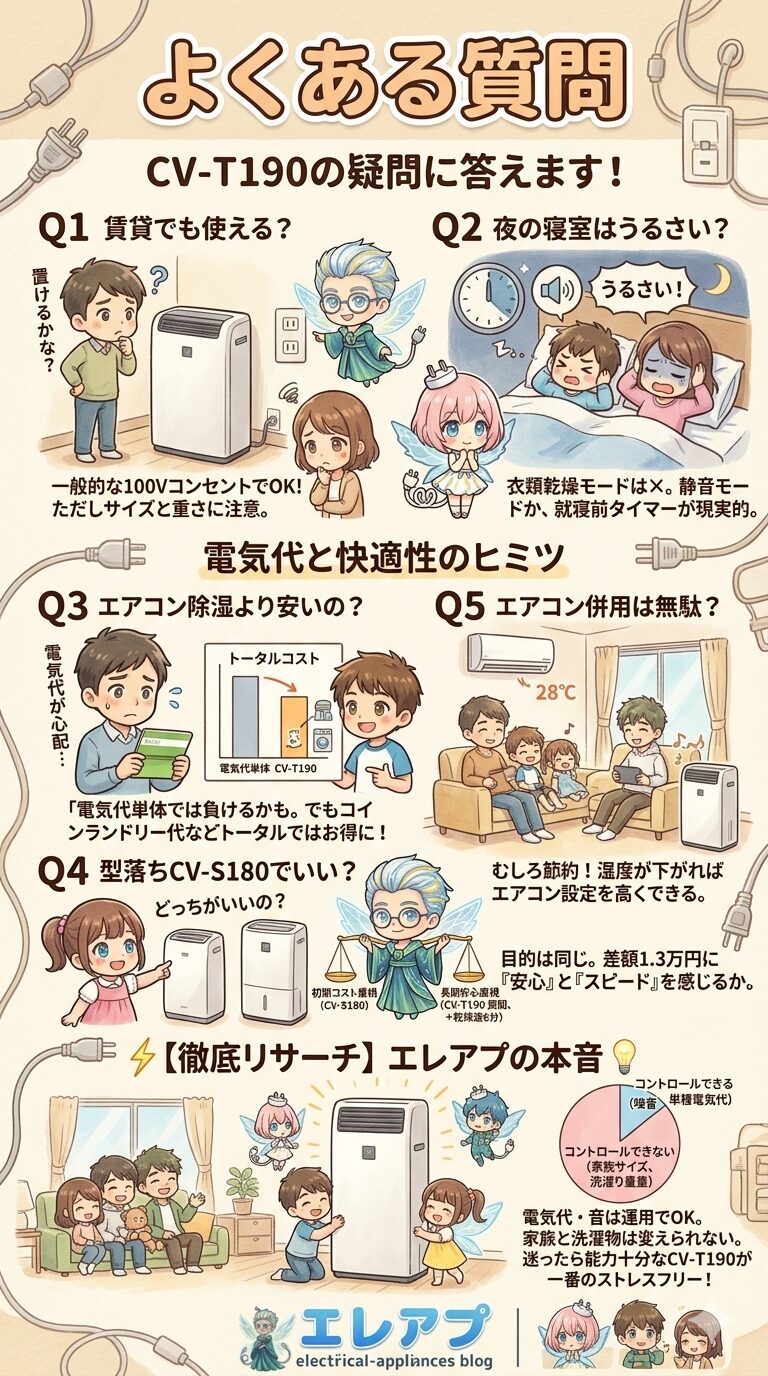 シャープCV-T190に関するよくある質問（Q&A）として、賃貸での使用や夜の寝室の音、エアコン除湿との電気代や併用の疑問、型落ちとの違いに回答し、迷ったら能力十分な最新モデルが一番ストレスフリーだという本音をまとめた図解