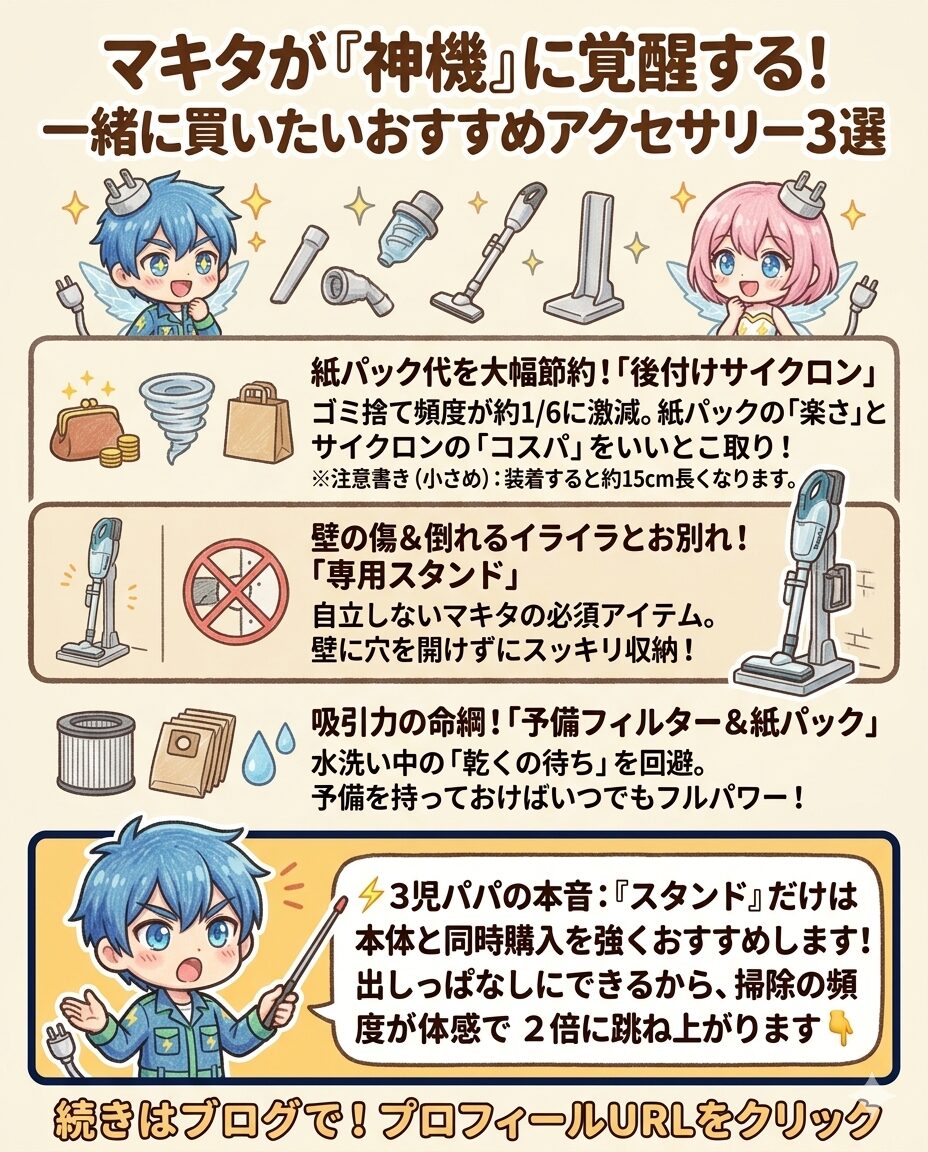 マキタ掃除機を『神機』へと覚醒させる、一緒に買いたいおすすめアクセサリー3選の図解。紙パック代を節約しゴミ捨て頻度を激減させる『後付けサイクロン』（※装着時約15cm長くなる注意点あり）、壁に穴を開けずスッキリ収納できる『専用スタンド』、水洗い時の乾く待ち時間をなくす『予備フィルター＆紙パック』を解説。特に自立しないマキタには、出しっぱなしにできて掃除の頻度が体感で2倍になる『スタンド』の同時購入を3児パパの実体験から強く推奨しており、家事のタイパとQOLを劇的に向上させる必須アイテムが分かります。