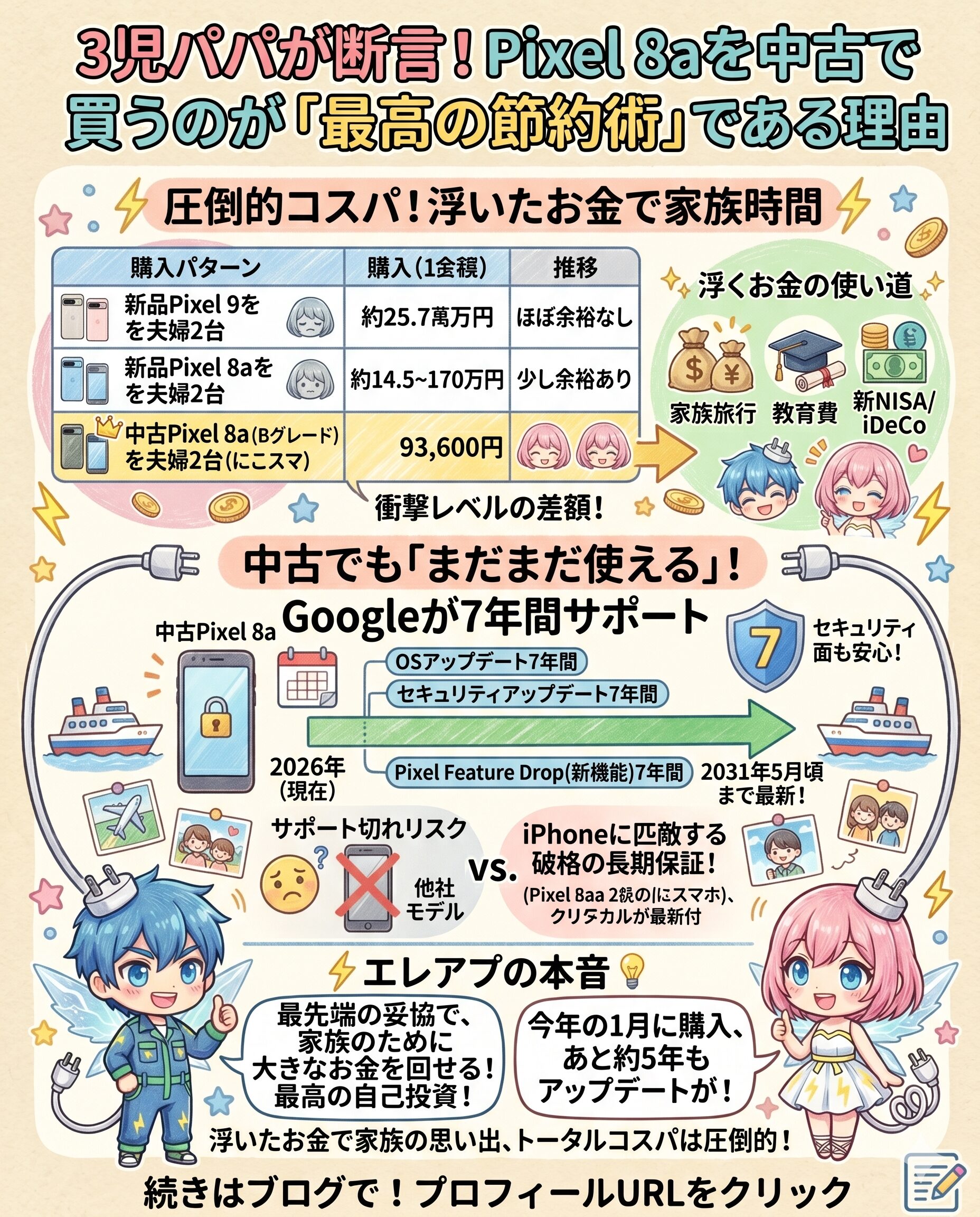3児のパパが断言する、Google Pixel 8aを『にこスマ』の中古（Bグレード）で買うのが最高の節約術である理由を解説した図解。新品のPixel 9や8aを夫婦で2台買う場合との金額を比較し、中古なら約9万円台に抑えられ、浮いたお金を家族旅行や教育費、新NISAに回せる圧倒的なコスパを提示しています。さらに、2026年現在から2031年5月頃まで続くGoogleの7年間アップデート保証により、中古のサポート切れリスクを払拭。最新機種を少し妥協するだけで家族の思い出や将来へ投資できる、子育て世代にとってトータルコスパ最強の選択であることをエレアプ独自の本音で伝えています。