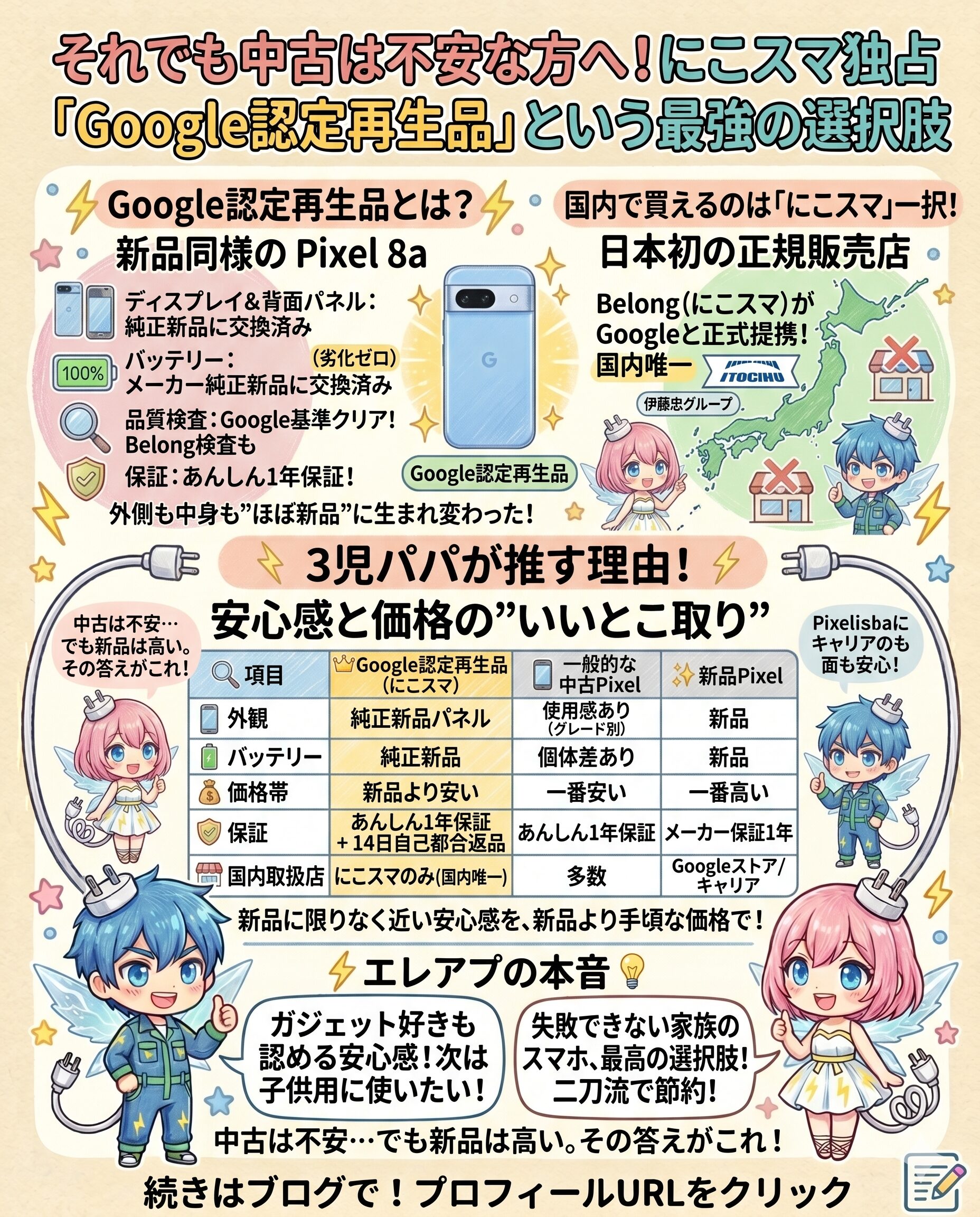『中古スマホは不安だけど新品は高い』という悩みを解決する、にこスマが国内独占販売する『Google認定再生品』のPixel 8aについて解説した図解。純正の新品ディスプレイとバッテリーに交換され、Google基準をクリアした『ほぼ新品』の状態であることを視覚的に説明し、一般的な中古品や新品との違いを比較表で明示。安心感と価格の”いいとこ取り”ができる理由を3児のパパが徹底検証し、絶対に失敗できない家族用や子供用スマホ選びにおいて、最高の節約になる最強の選択肢であることをエレアプ独自の本音として提案しています。