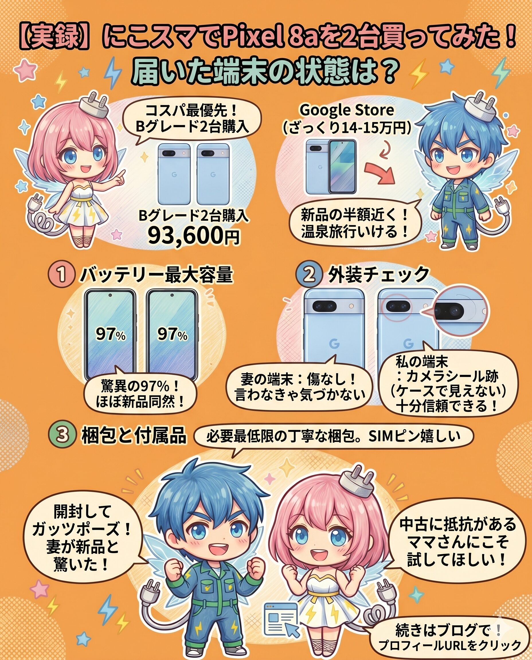 『にこスマ』でGoogle Pixel 8aの中古Bグレードを夫婦で2台購入した実機レビュー図解。バッテリー最大容量97%というほぼ新品同然の状態や、傷がほとんどない外装チェック結果を具体的に解説しています。新品の半額近くの価格に抑えられたことで、浮いたお金で家族旅行にも行けるコスパの良さをアピールし、中古スマホに抵抗があるパパママに向けて実際の端末の綺麗さと高い満足度を伝えています。