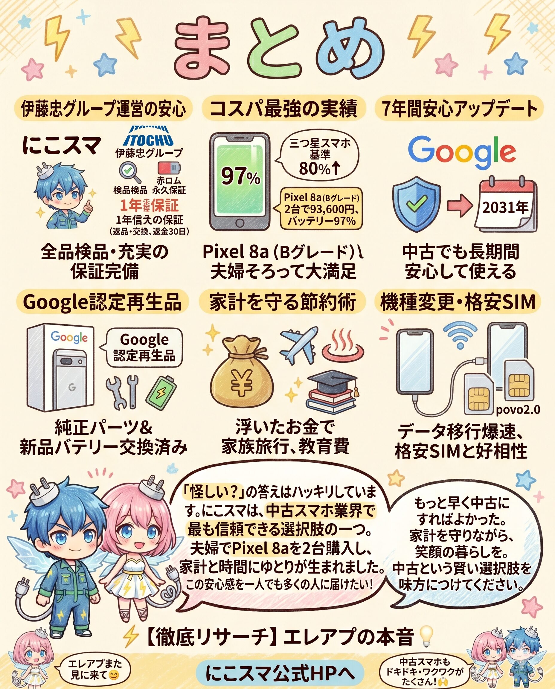 にこスマの中古スマホ購入レビューのまとめ図解。伊藤忠グループ運営の信頼性や1年保証、Pixel 8aを夫婦2台で93,600円に抑えたコスパ実績、2031年までのGoogle長期サポート、認定再生品の魅力を網羅しています。浮いたお金を家族旅行や教育費に回す『家計を守る節約術』を提示し、中古という賢い選択で家族の笑顔とQOLを最大化する結論を、実体験に基づく3児パパの本音とともにまとめています。