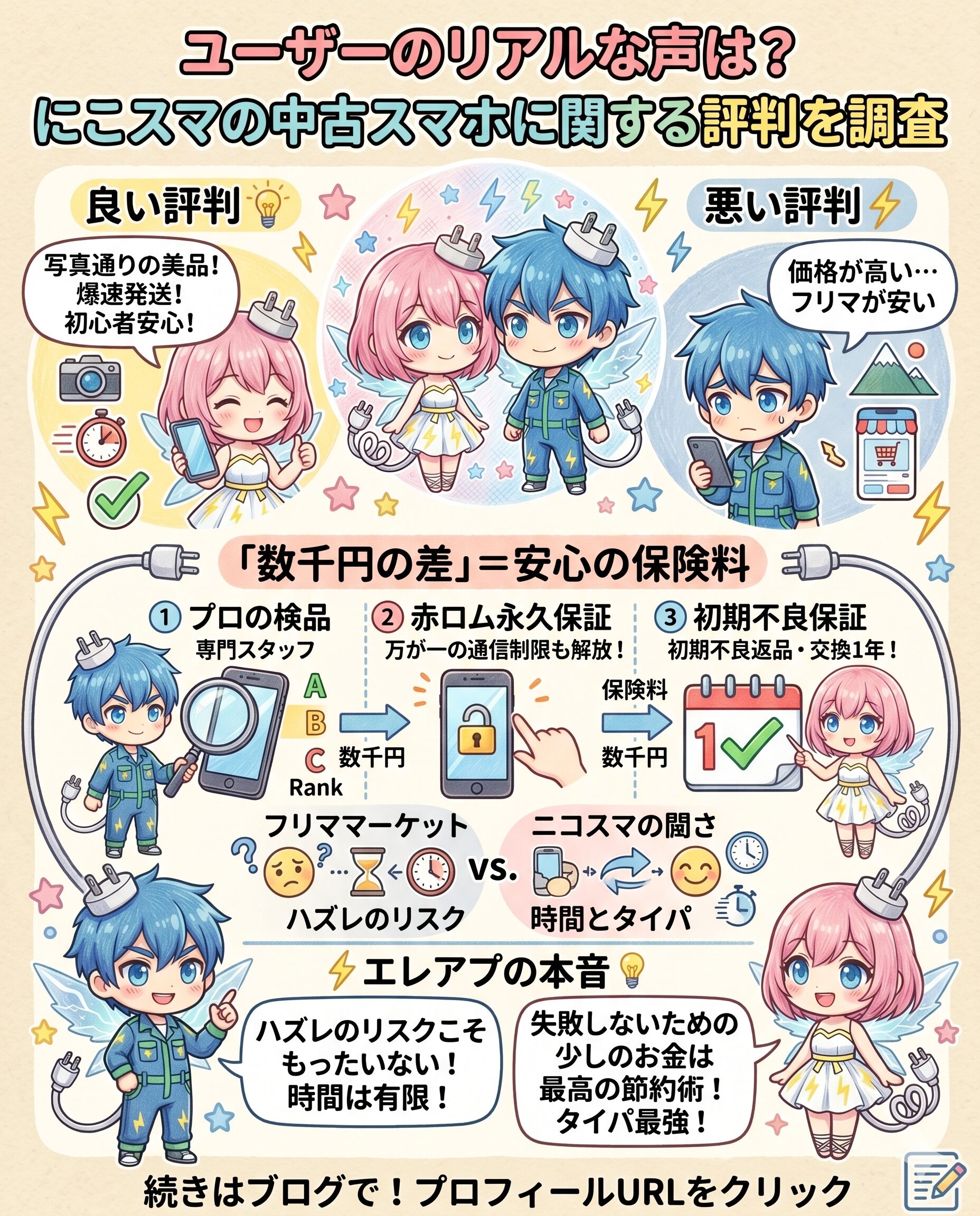にこスマの中古スマホに関する良い評判と『フリマより価格が高い』という悪い評判を調査し、比較検証した図解。フリマアプリとの数千円の価格差は、プロの検品、赤ロム永久保証、1年間の初期不良保証という『安心の保険料』であることを分かりやすく解説。ハズレ端末を引くリスクや時間を無駄にするより、失敗しないための少しの投資が結果的に『最高の節約術』であり、忙しい子育て世代にとってタイパ最強の選択であることをエレアプ独自の本音として結論づけています。