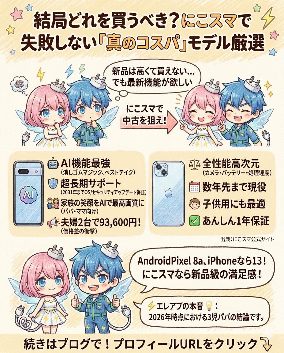 『新品は高くて買えないが最新機能が欲しい』という悩みを解決する、にこスマで失敗しない『真のコスパ』モデルを厳選した図解。AndroidならAI機能最強で2031年までサポートが続くパパ・ママ向けのPixel 8a、iPhoneなら全性能が高水準で子供用にも最適なiPhone 13を推奨。夫婦2台で93,600円という圧倒的な安さや安心の保証体制を明示し、2026年現在、子育て世代が新品級の満足感を得られるベストバイを3児パパの結論として断言しています。