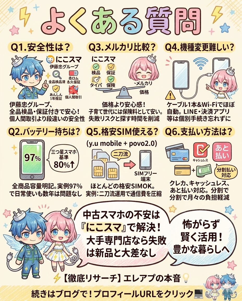 『にこスマ』の中古スマホ購入に関するよくある質問（FAQ）をまとめた図解。安全性（伊藤忠グループ）、バッテリー持ち（80%以上保証）、メルカリ比較（安心感とタイパ）、機種変更の難易度、格安SIM対応（y.u mobileやpovo2.0）、支払い方法（あと払い・分割対応）の6つの疑問に回答。中古スマホの不安を大手専門店で解決し、失敗リスクを減らして豊かな暮らしへ繋げるためのポイントを、3児パパの徹底リサーチによる本音とともに解説しています。