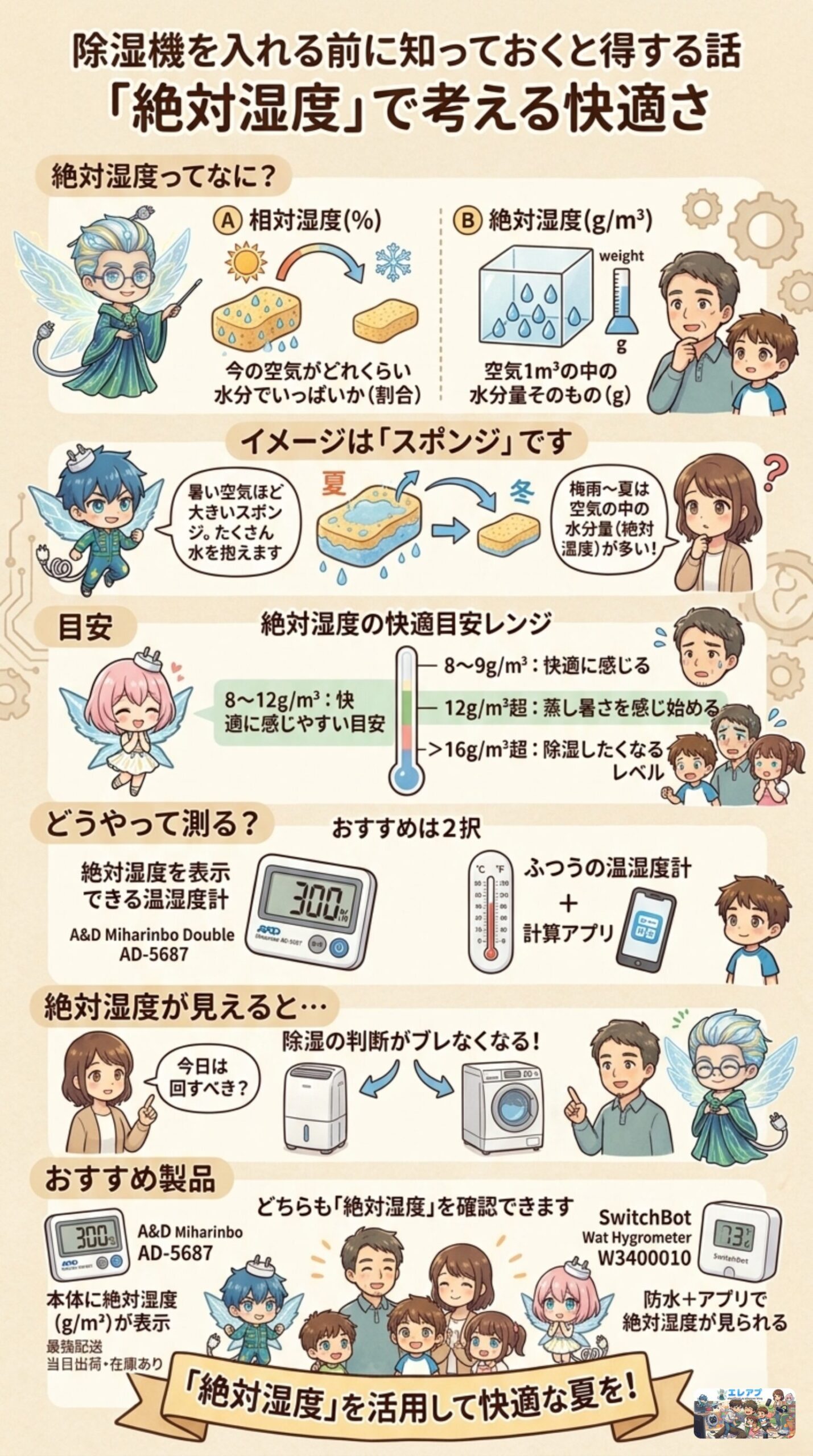 『絶対湿度で考える快適さ』をテーマに、絶対湿度と相対湿度の違い、快適な数値の目安、おすすめの温湿度計などを、家族とキャラクターのイラストを交えて順番に解説した図解