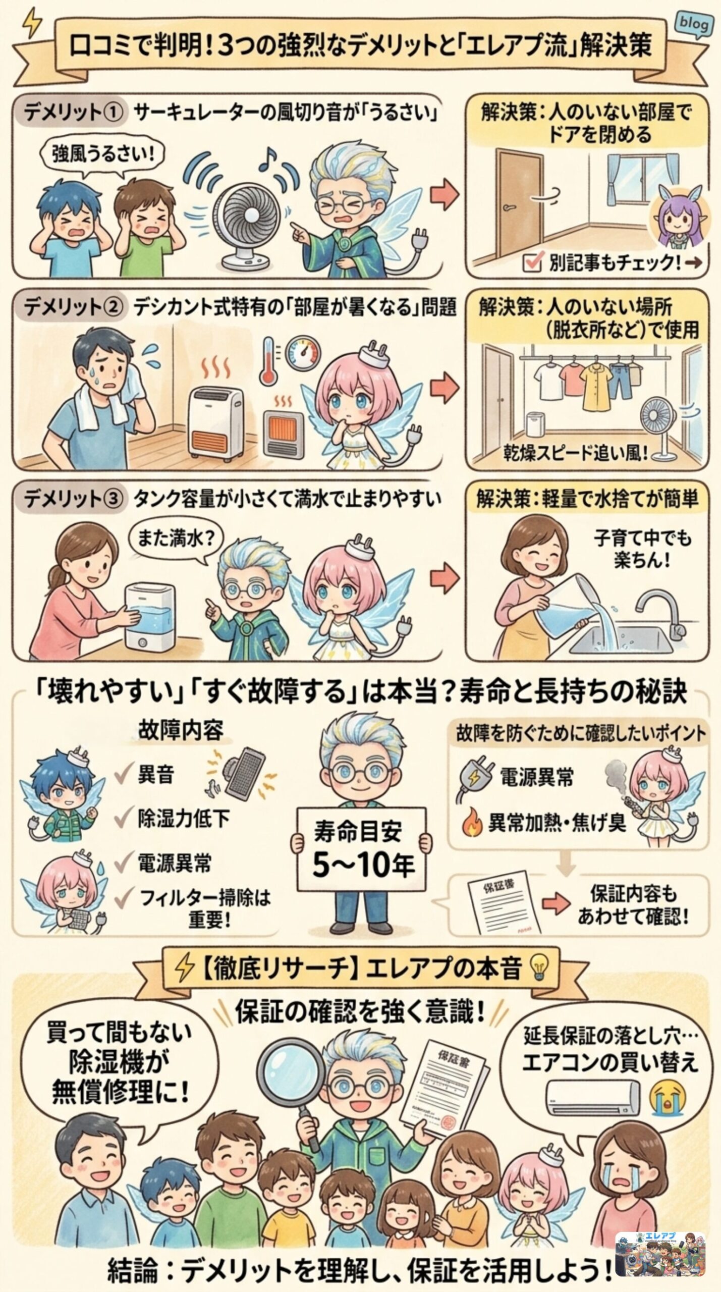 除湿機の3つのデメリット（うるさい・暑い・すぐ止まる）に対する『エレアプ流』の解決策と、壊れやすいという噂への回答、そして保証活用の重要性をまとめた図解