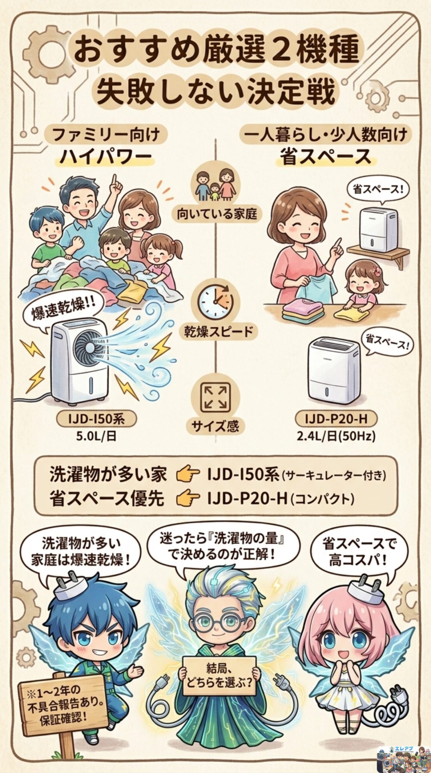 「おすすめの除湿機2機種として、ファミリー向けでハイパワーな『IJD-I50系』と、少人数向けで省スペースな『IJD-P20-H』を比較し、迷ったら洗濯物の量で決めるという選び方を解説した図解