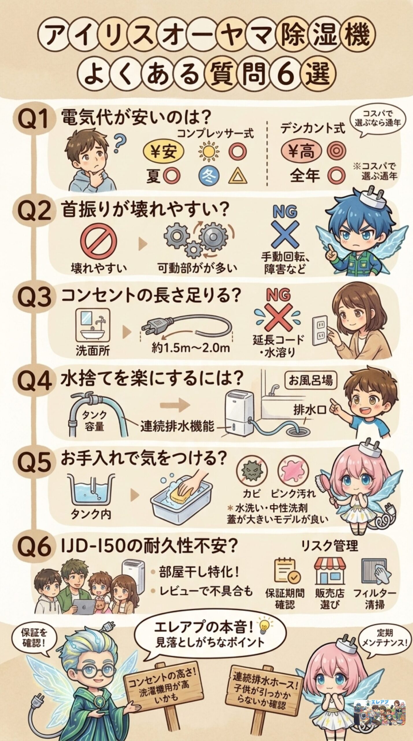 アイリスオーヤマ除湿機の『よくある質問6選』として、電気代の違いや首振り機能の故障リスク、連続排水のコツなどを、家族とキャラクターのイラストを交えてQ&A形式で解説した図解