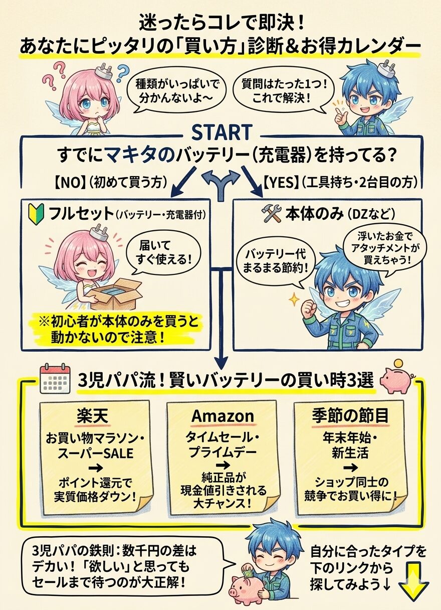 マキタの『純正』バッテリーを最安値で安全に買う3つの鉄則をまとめた図解。ネット通販ではAmazon出荷や優良配送を選ぶこと、極端な安値や怪しい日本語の偽物（フェイク）の罠に注意すること、ホームセンターの現品限りを狙うコツを解説。3児のパパの実体験から、Amazonや楽天の公式・優良ショップでポイント還元を狙うのが一番タイパ・コスパが良いと結論づけ、安全な購入先リンクへと読者をナビゲートするインフォグラフィック