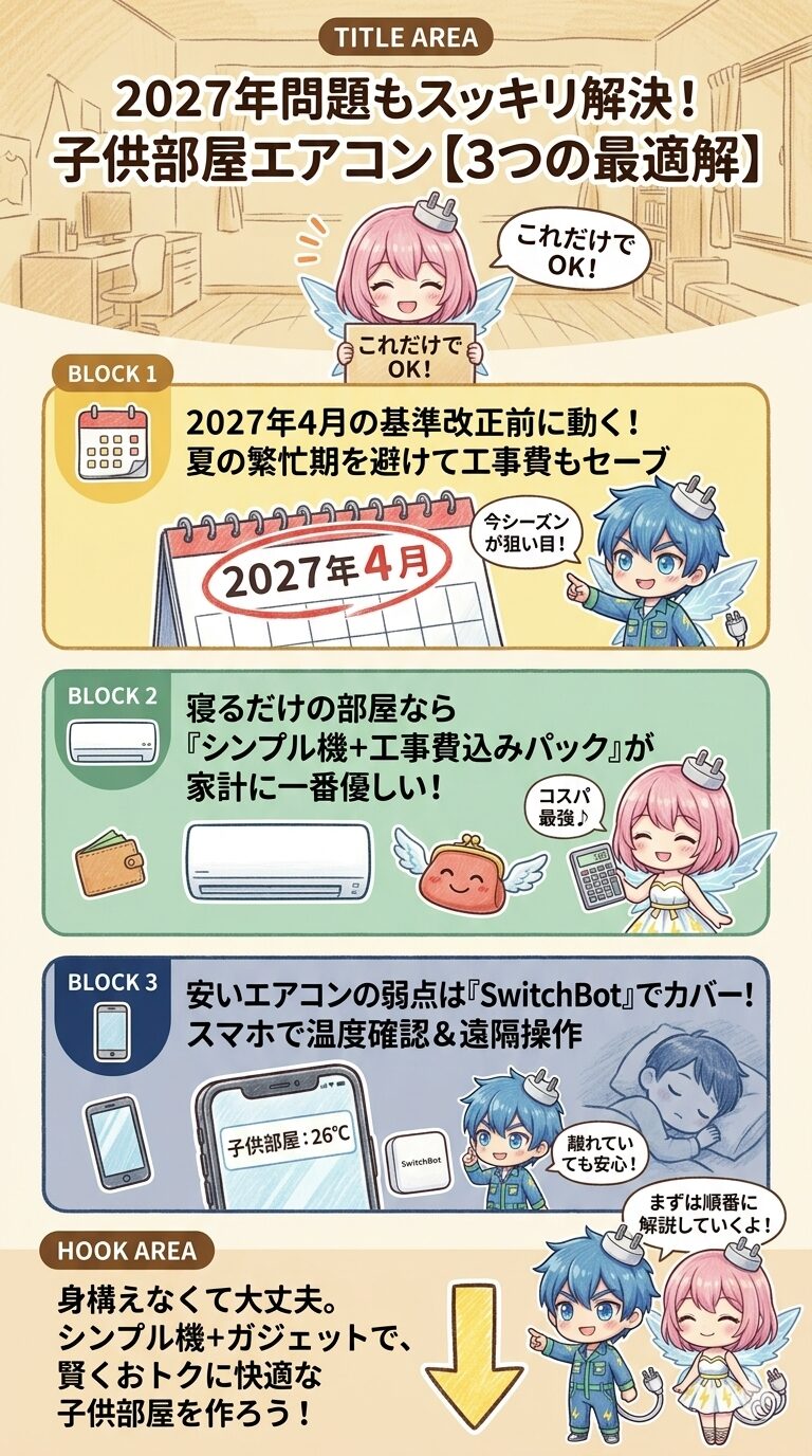 2027年のエアコン省エネ基準改正（2027年問題）を見据えた子供部屋エアコンの選び方と3つの最適解をまとめた図解。繁忙期を避けた工事費セーブ、寝るだけの部屋にはシンプル機と工事費込みパックでコストを抑え、安いエアコンの弱点をSwitchBot（スイッチボット）のスマホ遠隔操作で補うなど、子育て世代のコスパとQOLを両立するノウハウを解説しています。