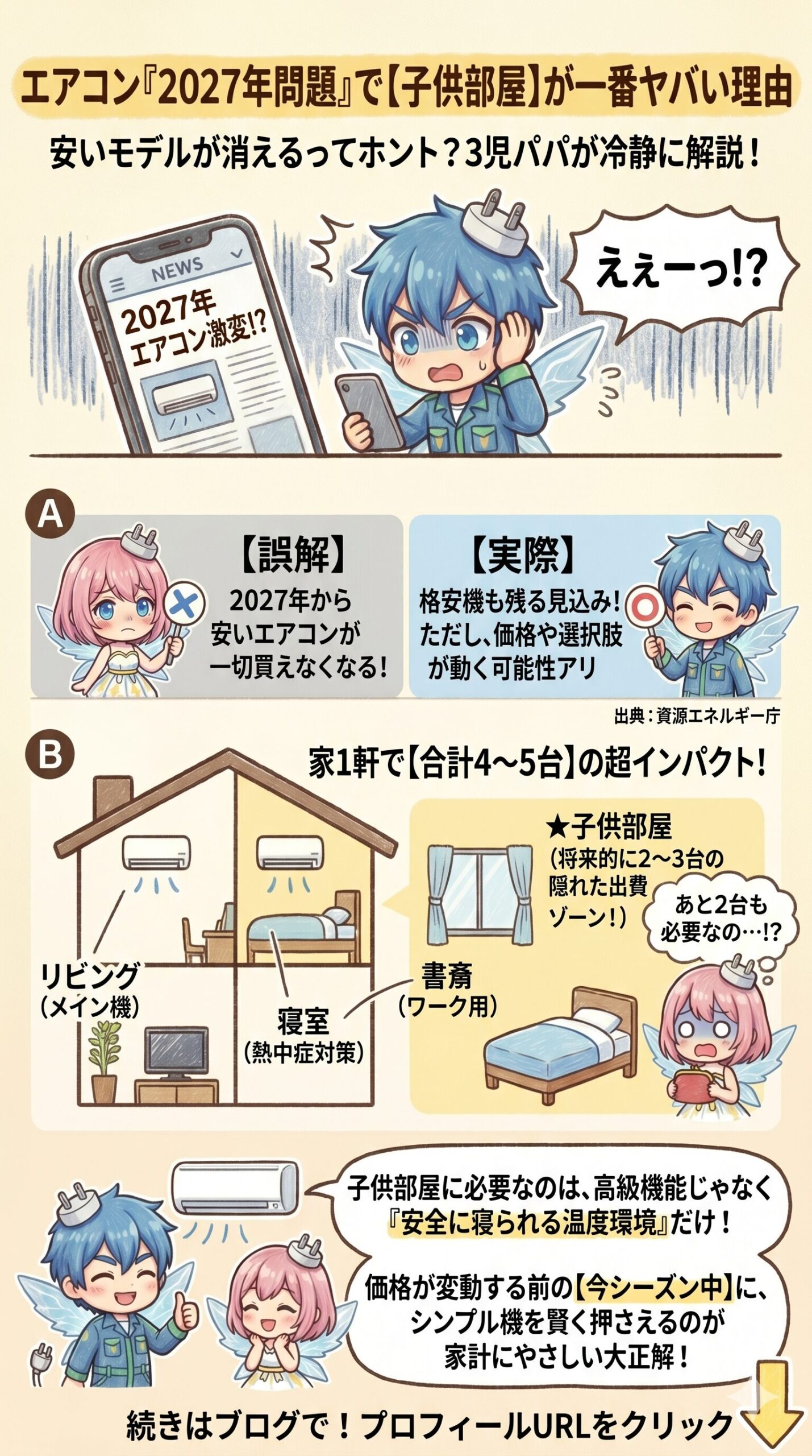 エアコンの2027年省エネ基準改正（2027年問題）による子供部屋への影響を3児パパが解説する図解。資源エネルギー庁の情報を基に『安いモデルが一切買えなくなる』という誤解を解きつつ価格変動の可能性を指摘。家1軒で4〜5台、特に子供部屋で将来的に2〜3台必要になる出費インパクトを見据え、価格が動く前の今シーズン中にシンプルなエアコンを賢く押さえるべき理由を説明しています。