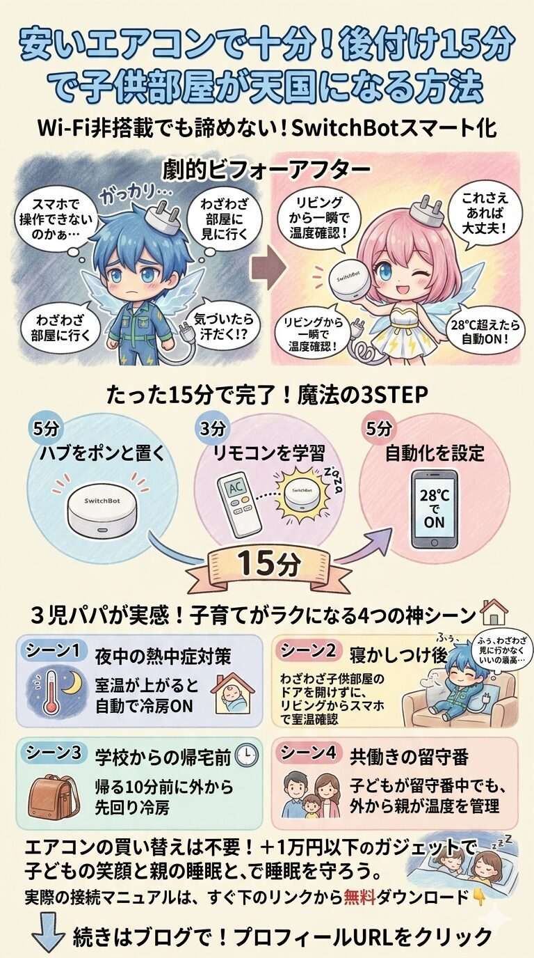 Wi-Fi非搭載の安いエアコンをSwitchBot（スイッチボット）でスマート化し、子供部屋を快適にする方法を解説した図解。ハブの設置、リモコン学習、自動化設定までわずか15分の3ステップを紹介。3児パパが実感した、夜中の熱中症対策、寝かしつけ後のリビングからの室温確認、帰宅前の先回り冷房、共働きの留守番時の温度管理という4つの神シーンを挙げ、エアコンの買い替えなしに1万円以下のガジェットで子育ての負担を軽減しQOLを高めるノウハウを提案しています。