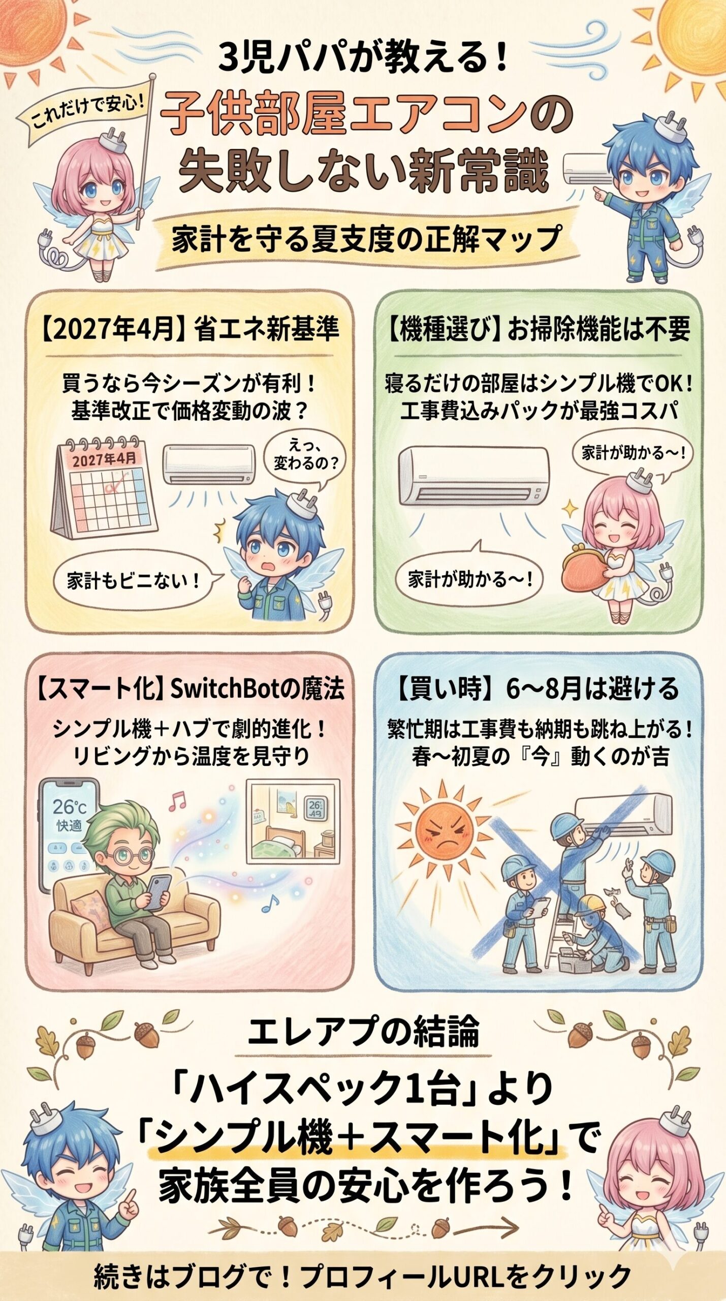 3児パパが教える子供部屋エアコンの失敗しない新常識と、家計を守る夏支度の正解マップをまとめた総括図解。2027年4月の省エネ新基準改正を見据えた今シーズンの優位性、お掃除機能不要でシンプル機と工事費込みパックを選ぶコスパ最強の機種選び、SwitchBot（スイッチボット）を活用してリビングから子供部屋の温度を見守るスマートホーム化、工事費が跳ね上がる6〜8月を避ける買い時を解説。『ハイスペック1台』より『シンプル機＋スマート化』で家族の安心とQOLを高める結論を提示しています。