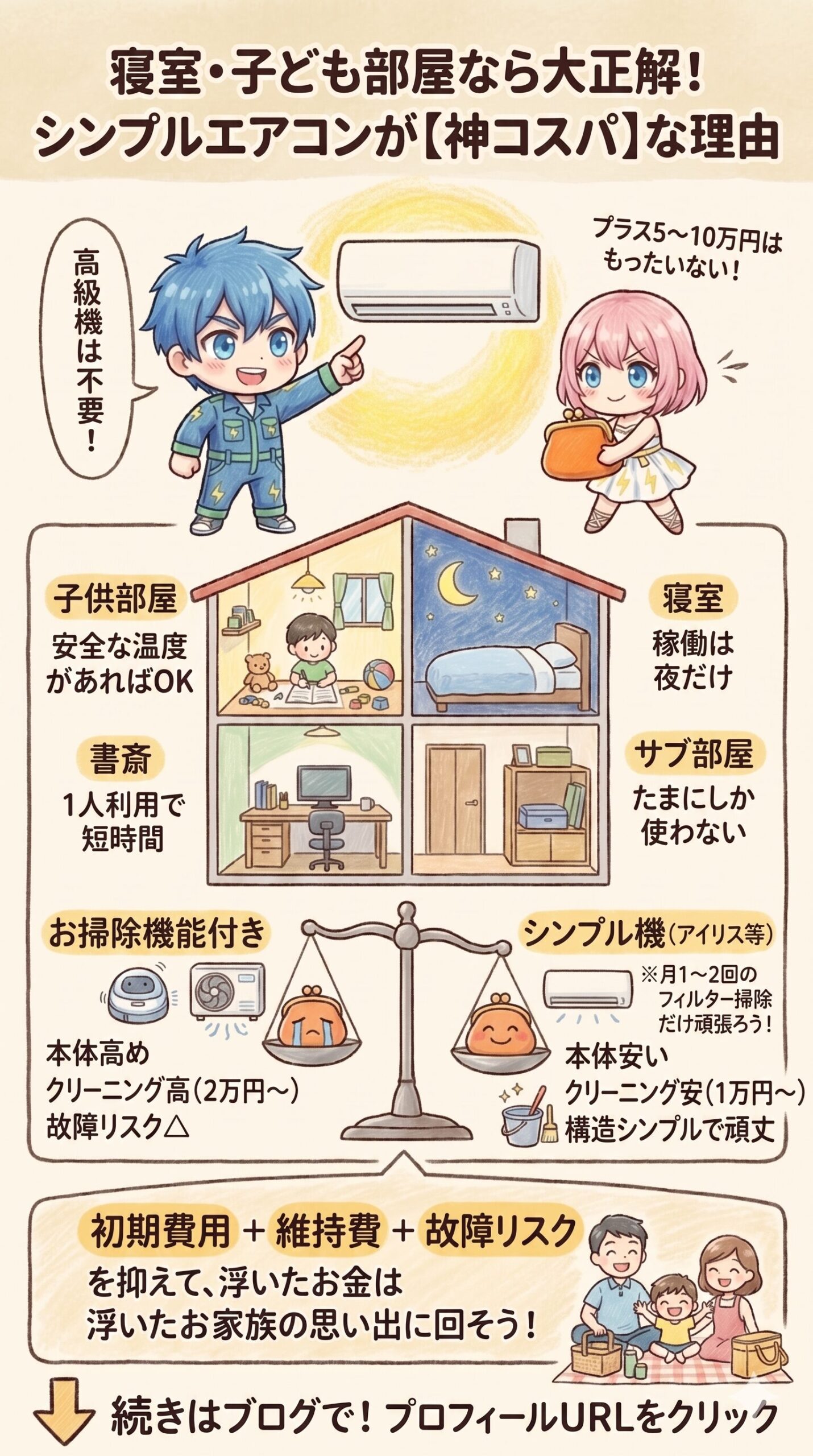 寝室や子ども部屋、書斎などのサブ部屋において、アイリスオーヤマなどのシンプルエアコンが『神コスパ』となる理由を解説した図解。お掃除機能付きエアコンは本体価格やクリーニング代（2万円〜）が高く故障リスクがあるのに対し、シンプル機は本体も維持費（クリーニング代1万円〜）も安く構造が頑丈であるメリットを天秤のイラストで比較しています。月1〜2回のフィルター掃除で初期費用・維持費・故障リスクを抑え、浮いたお金を家族の思い出に回す生活防衛術を提案するエレアプ生活のコンテンツです。