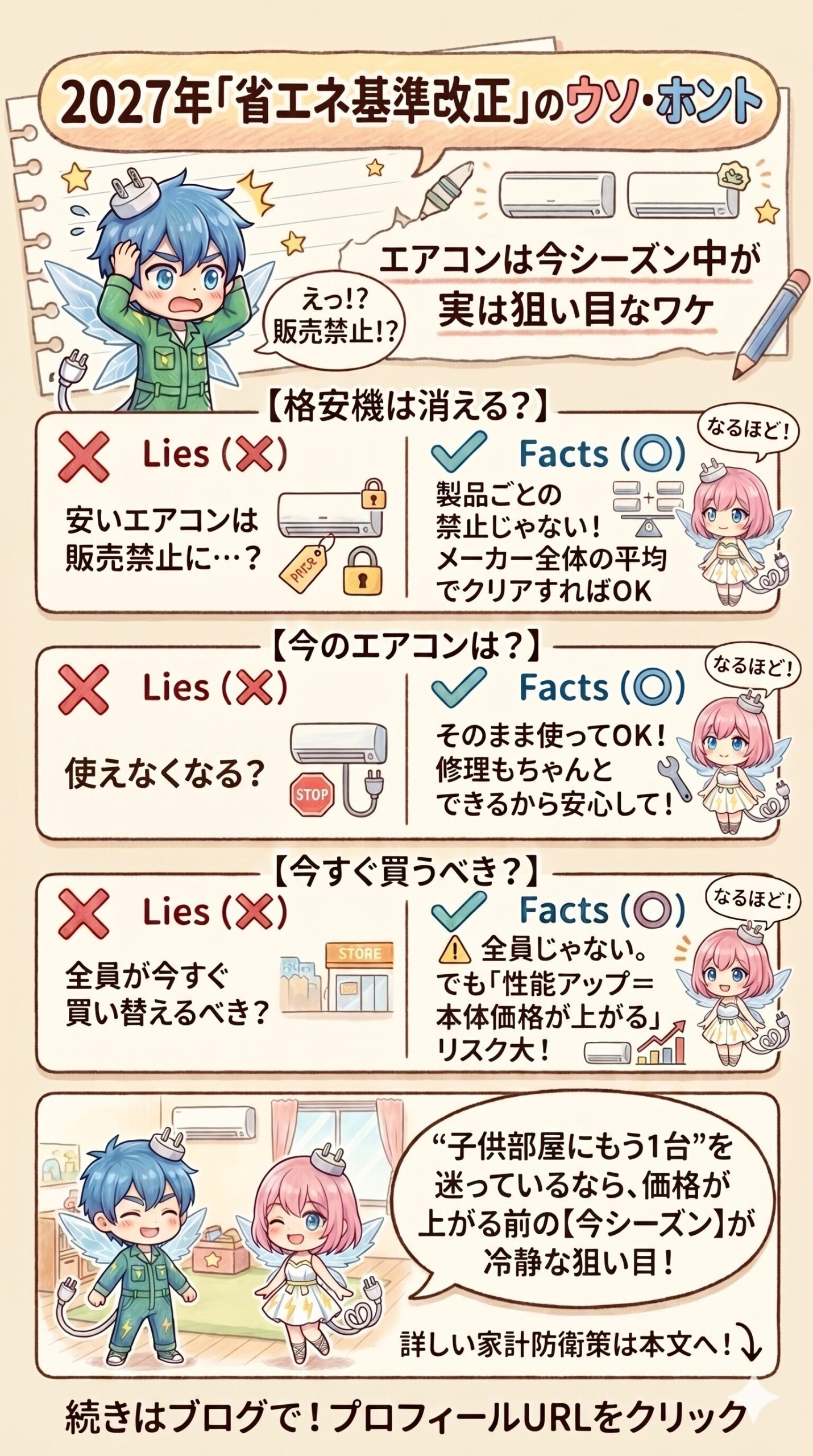 2027年のエアコン省エネ基準改正に伴う『格安エアコンが販売禁止になる』『今のエアコンが使えなくなる』といった噂のウソ・ホントを検証した図解。新基準はメーカー平均での達成が求められるため格安機も存続し、既存機もそのまま使用・修理可能です。しかし、性能向上に伴う本体価格値上げのリスクを見据え、子供部屋などへのエアコン追加を迷っているパパ・ママに向けて、価格が上がる前の今シーズンが家計防衛の冷静な狙い目であるという結論を示しています。