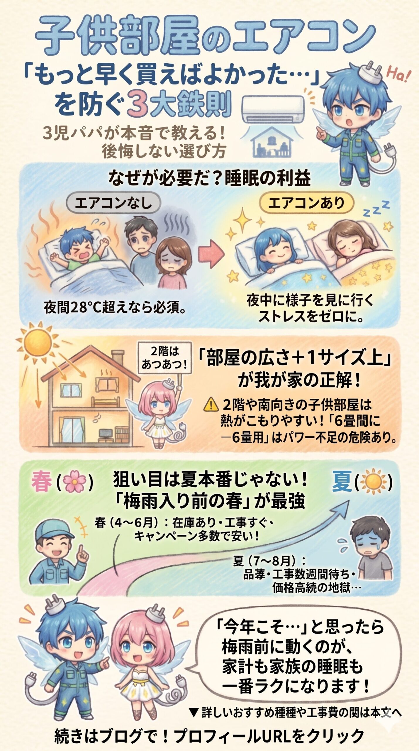 子供部屋のエアコン選びで『もっと早く買えばよかった』と後悔しないための3大鉄則を3児パパが本音で解説した図解。夜間28℃を超える部屋での睡眠環境を改善するメリット、2階や南向きで熱がこもりやすい子供部屋には『部屋の広さ＋1サイズ上』の畳数を選ぶべき理由、そして在庫が豊富で工事が早く価格も安い『梅雨入り前の春（4〜6月）』の購入が最強である理由を説明し、家計と家族の睡眠をラクにする買い時を提案しています。